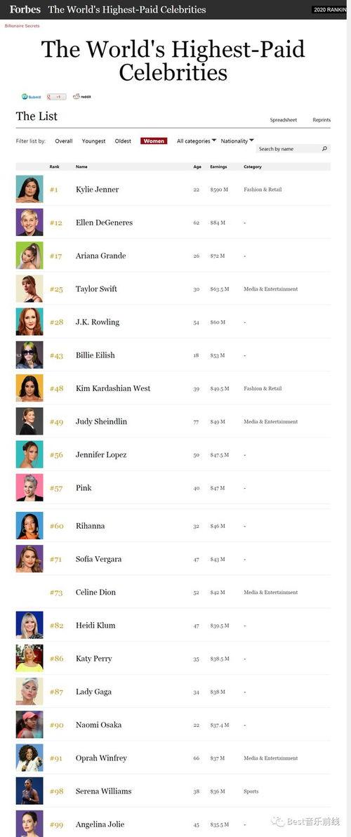 2020全球明星收入榜,揭秘年度吸金王